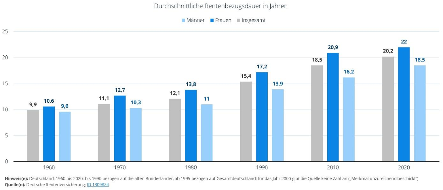Balkendiagramm: durchschnittliche Rentenbezugsdauer (Jahre) für Männer, Frauen und Gesamt 1960–2020
